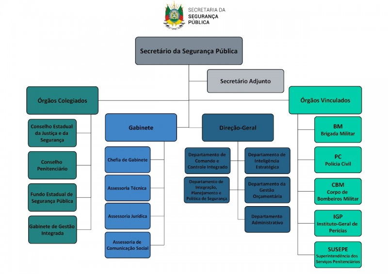 Organograma Secretaria da Segurança Pública